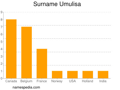 Familiennamen Umulisa
