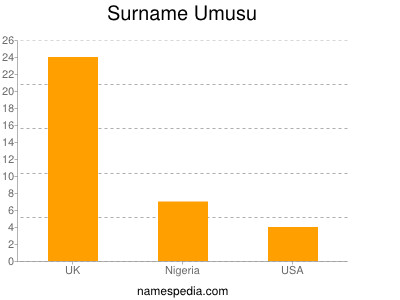 Surname Umusu