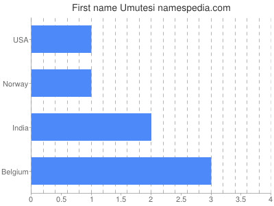 Given name Umutesi