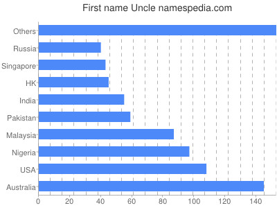 Given name Uncle