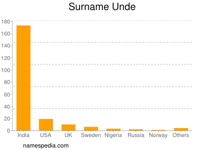 Surname Unde