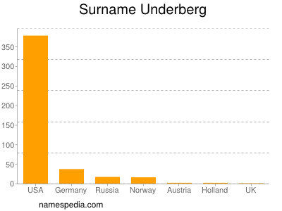 Surname Underberg