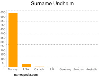 Surname Undheim