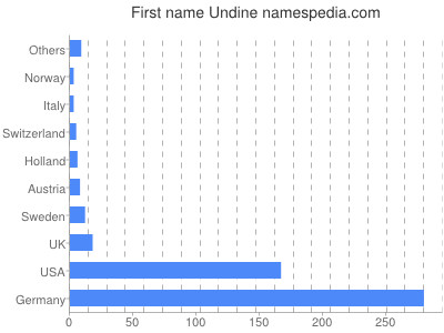 Given name Undine