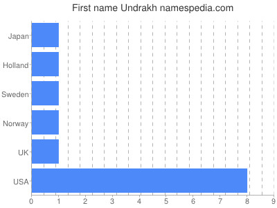Given name Undrakh
