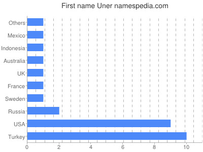 Given name Uner