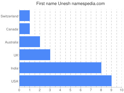 Given name Unesh