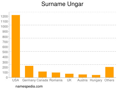 Surname Ungar