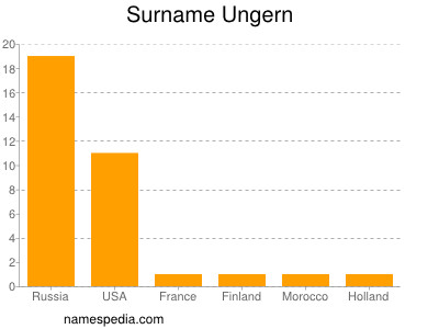 Surname Ungern