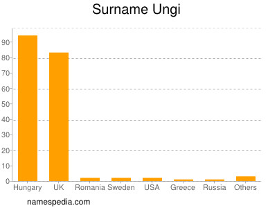 Surname Ungi