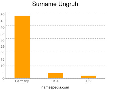 Familiennamen Ungruh