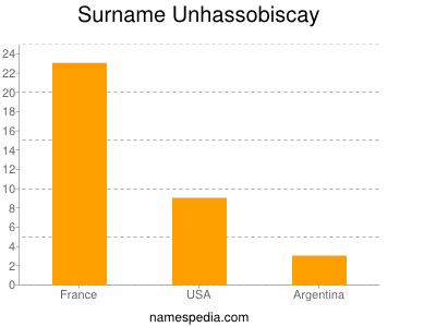Surname Unhassobiscay