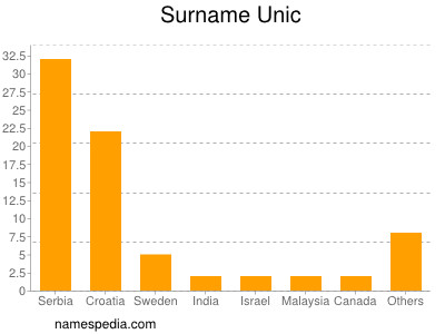 Surname Unic