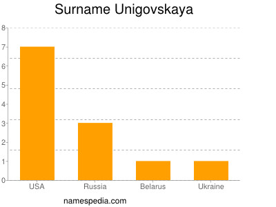 nom Unigovskaya