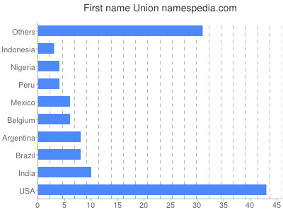 Given name Union