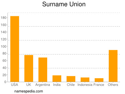 Surname Union