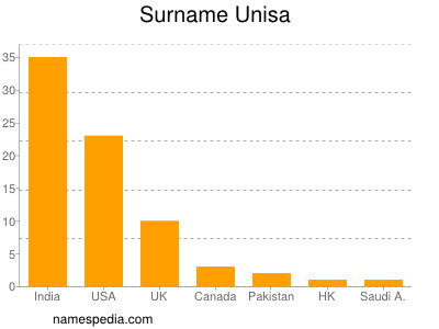 Surname Unisa