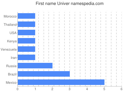Given name Univer