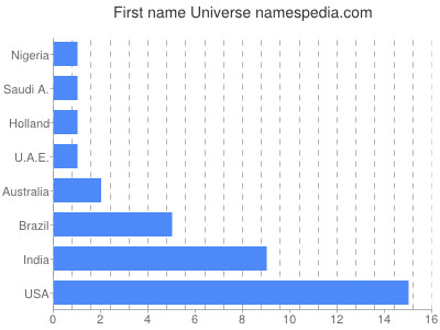 Given name Universe