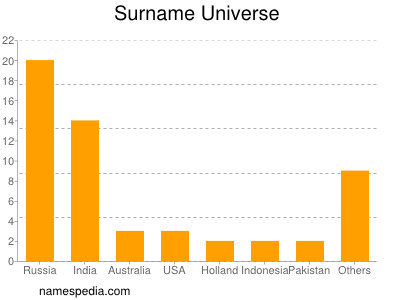 Surname Universe