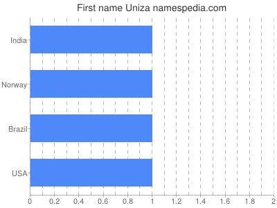 Given name Uniza