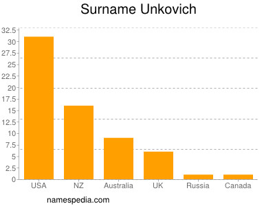 Surname Unkovich
