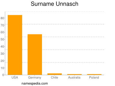 nom Unnasch