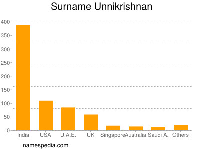 Surname Unnikrishnan