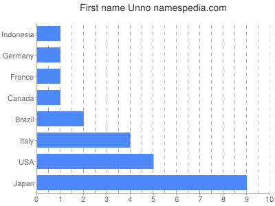 Given name Unno