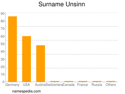 Surname Unsinn