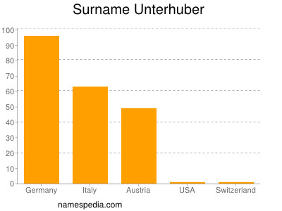 Surname Unterhuber