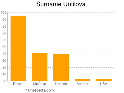 Surname Untilova