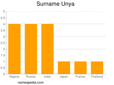 Surname Unya