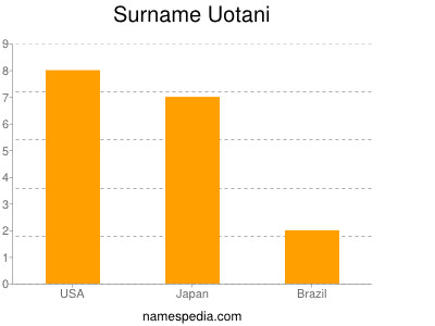 Surname Uotani