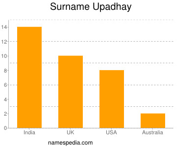 nom Upadhay