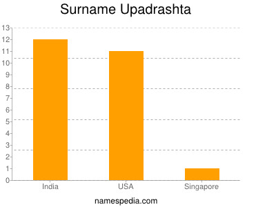 Surname Upadrashta