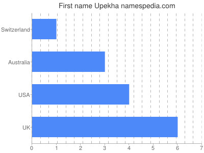 Given name Upekha