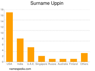 Surname Uppin