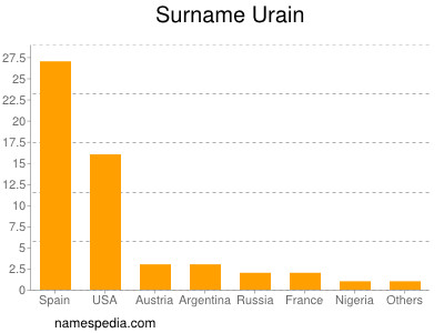 Surname Urain