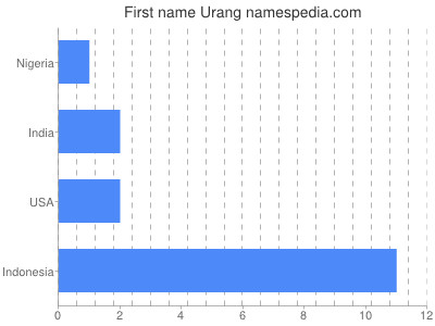 Given name Urang