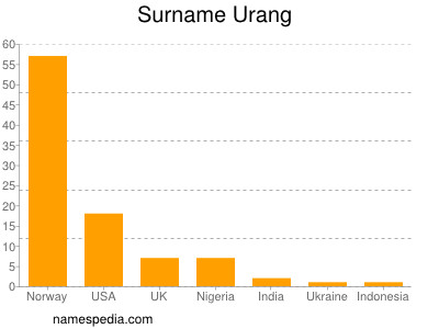 Surname Urang