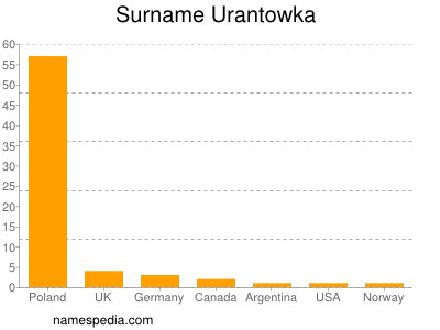 Surname Urantowka