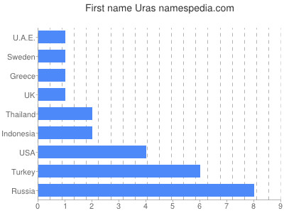 Given name Uras