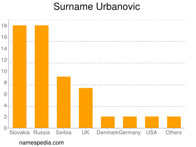 nom Urbanovic