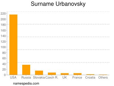 Surname Urbanovsky