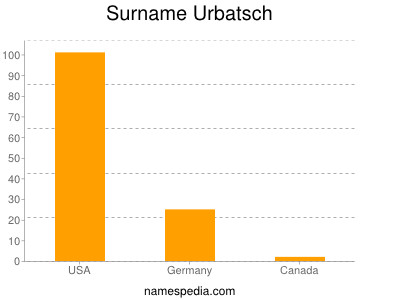 Surname Urbatsch