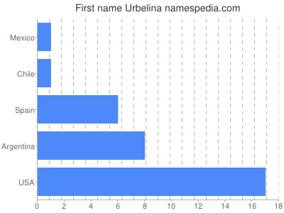 Given name Urbelina