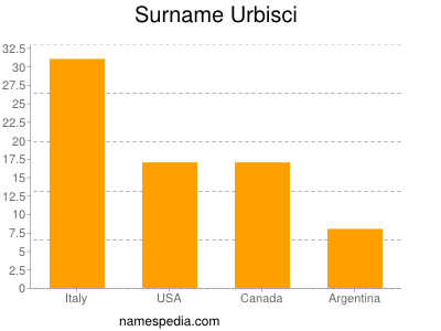Surname Urbisci