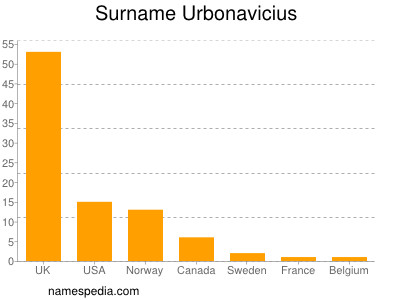 nom Urbonavicius