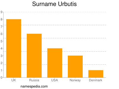 Surname Urbutis